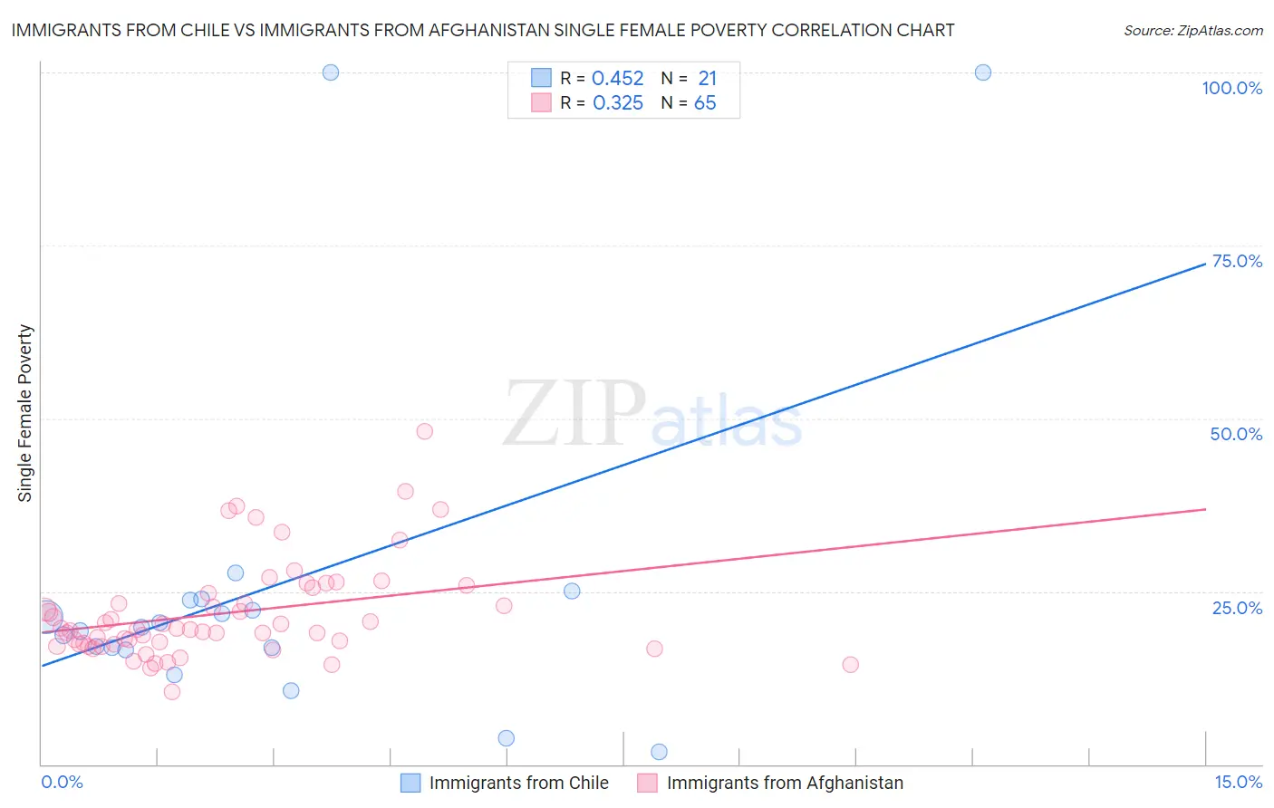 Immigrants from Chile vs Immigrants from Afghanistan Single Female Poverty
