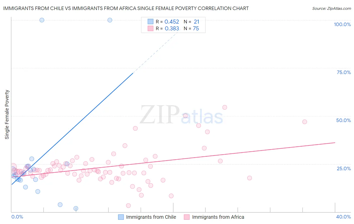 Immigrants from Chile vs Immigrants from Africa Single Female Poverty