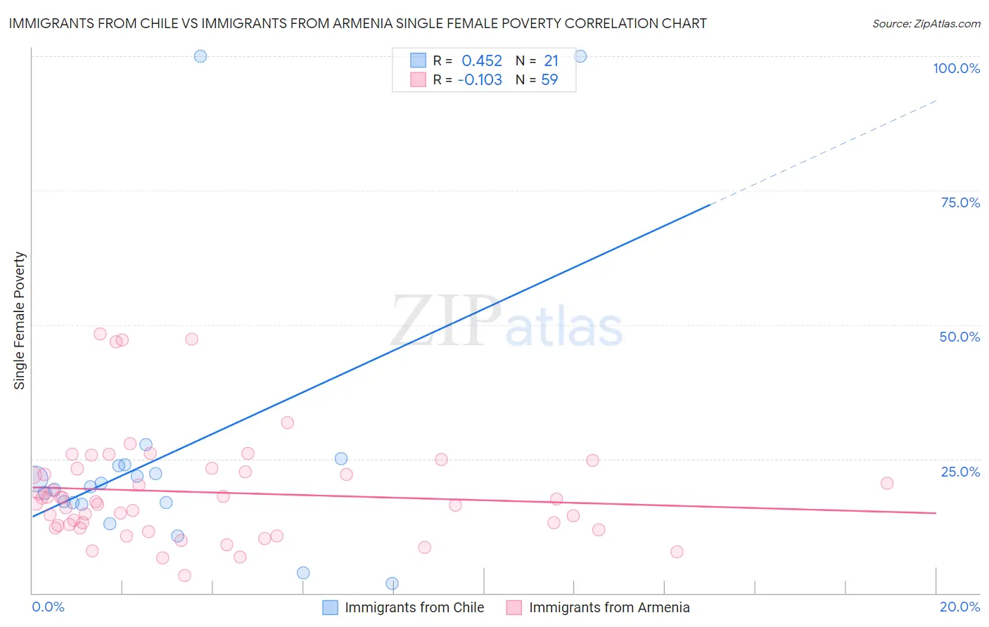 Immigrants from Chile vs Immigrants from Armenia Single Female Poverty