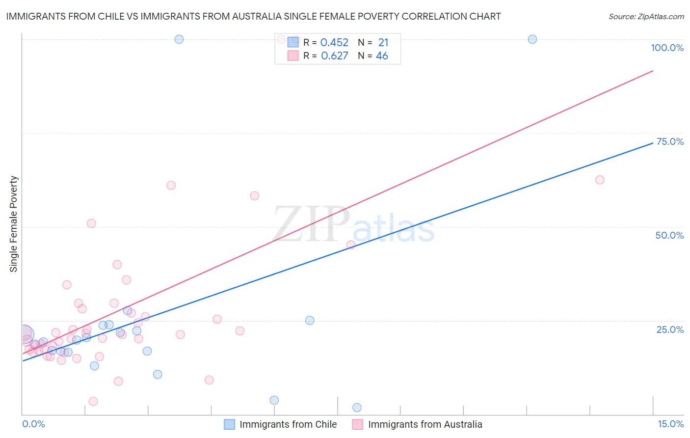 Immigrants from Chile vs Immigrants from Australia Single Female Poverty