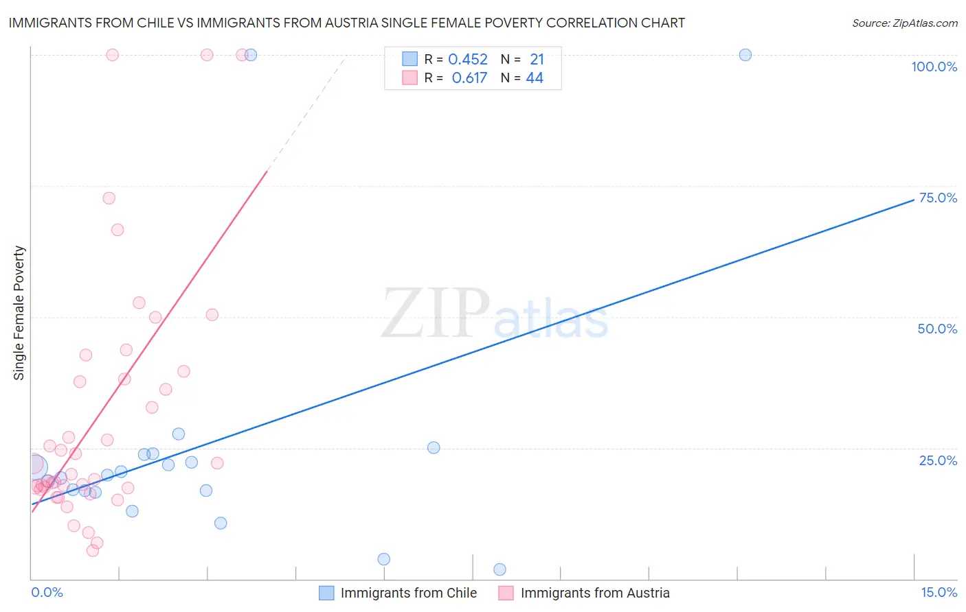 Immigrants from Chile vs Immigrants from Austria Single Female Poverty