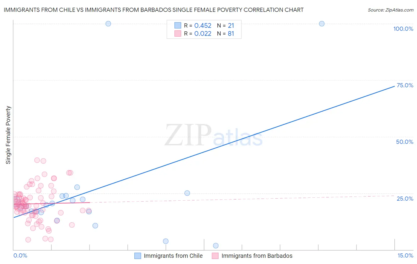 Immigrants from Chile vs Immigrants from Barbados Single Female Poverty