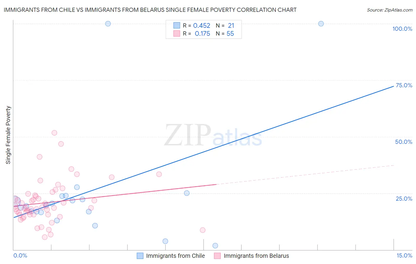 Immigrants from Chile vs Immigrants from Belarus Single Female Poverty