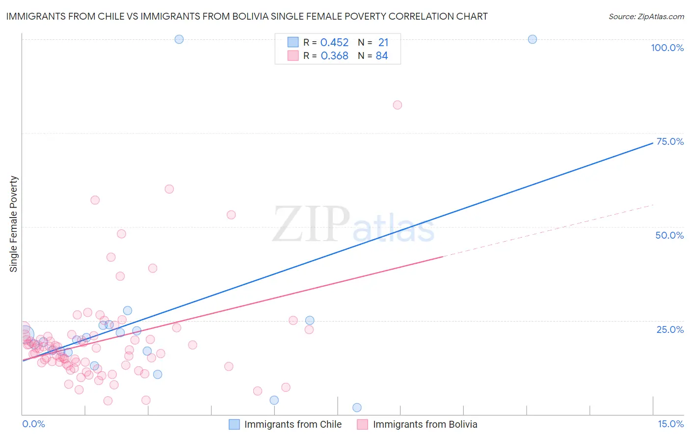 Immigrants from Chile vs Immigrants from Bolivia Single Female Poverty