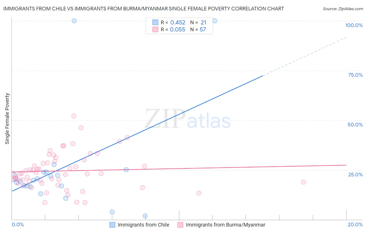 Immigrants from Chile vs Immigrants from Burma/Myanmar Single Female Poverty
