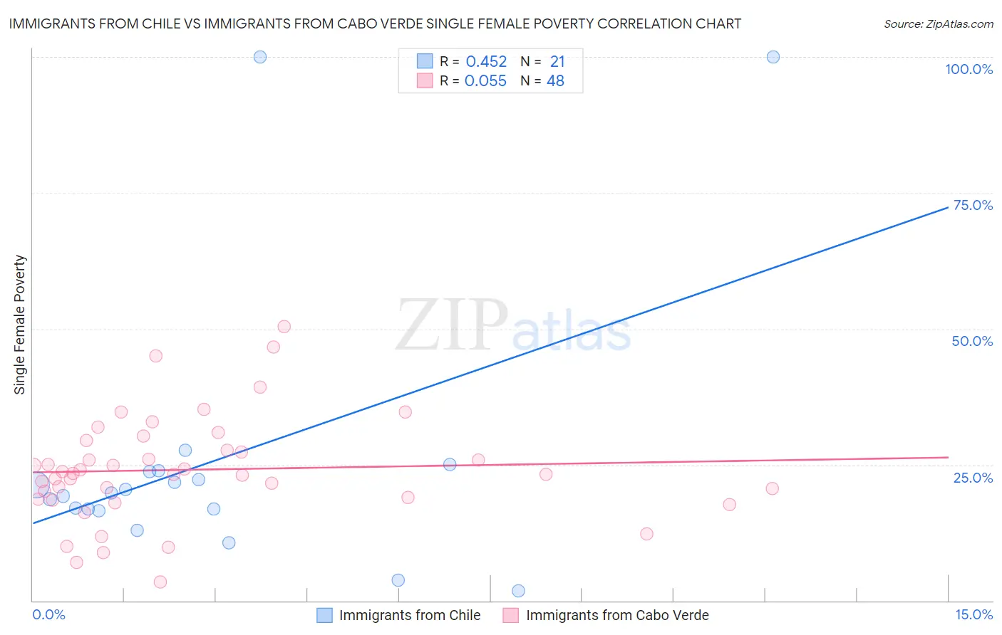 Immigrants from Chile vs Immigrants from Cabo Verde Single Female Poverty