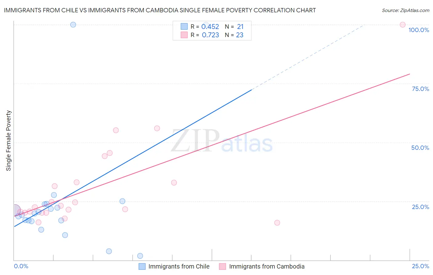 Immigrants from Chile vs Immigrants from Cambodia Single Female Poverty