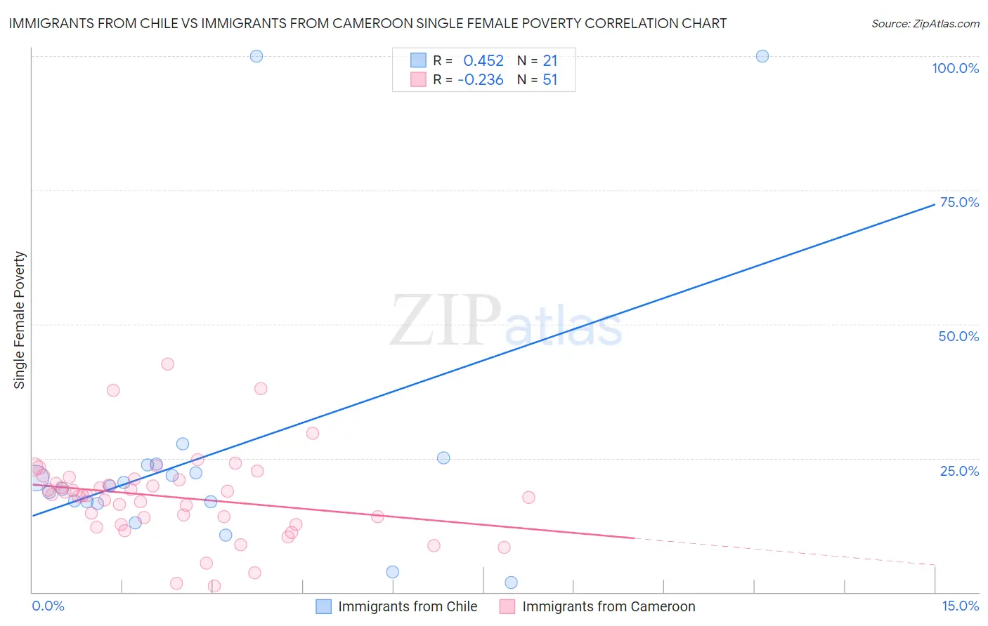 Immigrants from Chile vs Immigrants from Cameroon Single Female Poverty