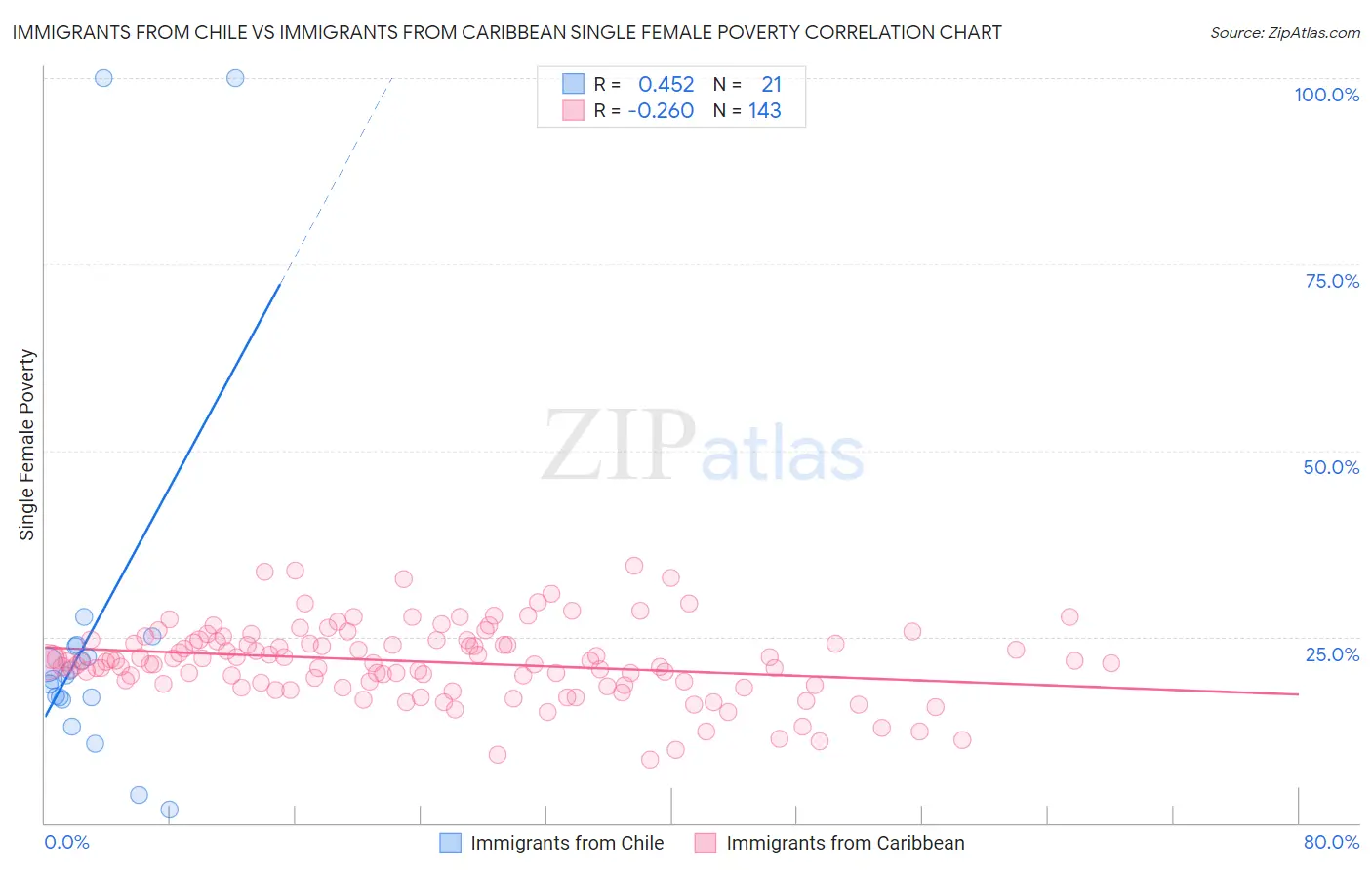 Immigrants from Chile vs Immigrants from Caribbean Single Female Poverty