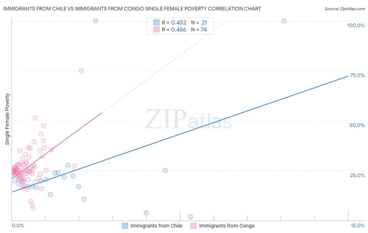 Immigrants from Chile vs Immigrants from Congo Single Female Poverty