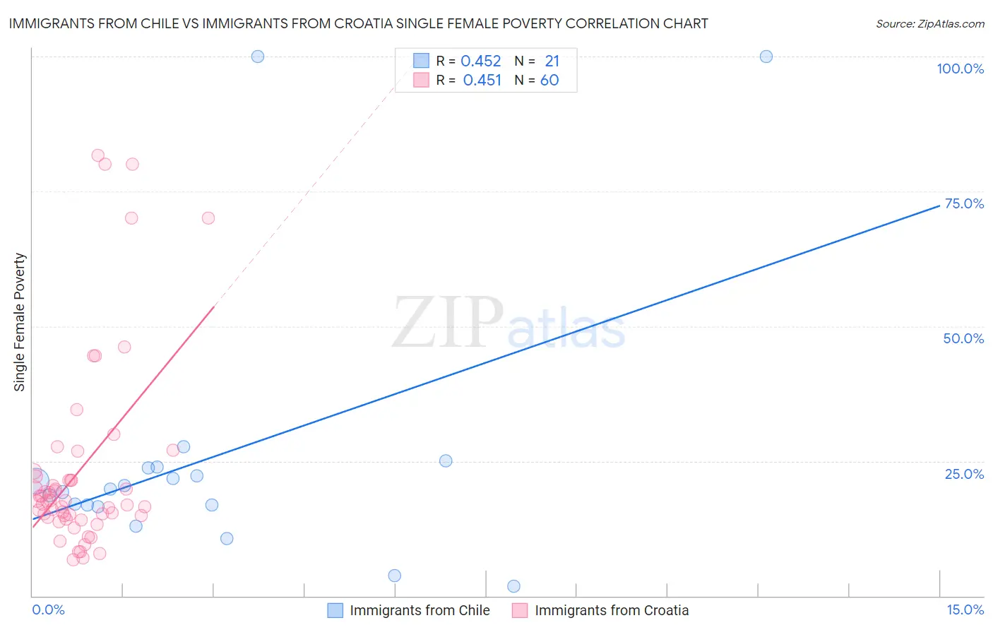 Immigrants from Chile vs Immigrants from Croatia Single Female Poverty