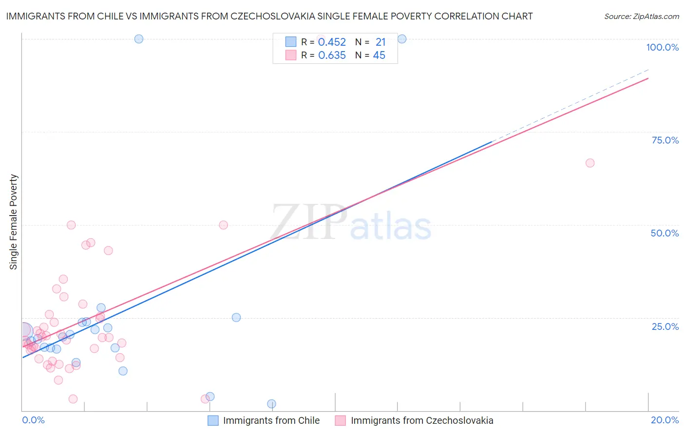 Immigrants from Chile vs Immigrants from Czechoslovakia Single Female Poverty