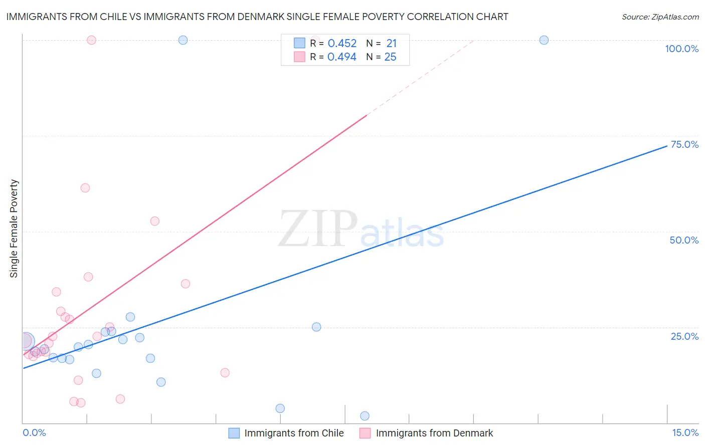 Immigrants from Chile vs Immigrants from Denmark Single Female Poverty