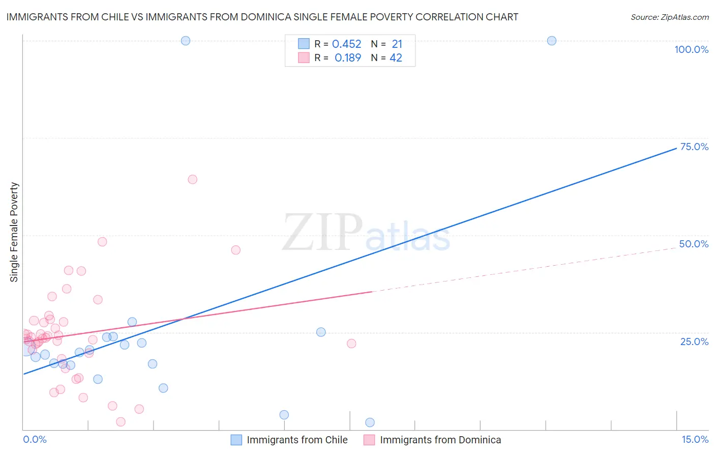 Immigrants from Chile vs Immigrants from Dominica Single Female Poverty