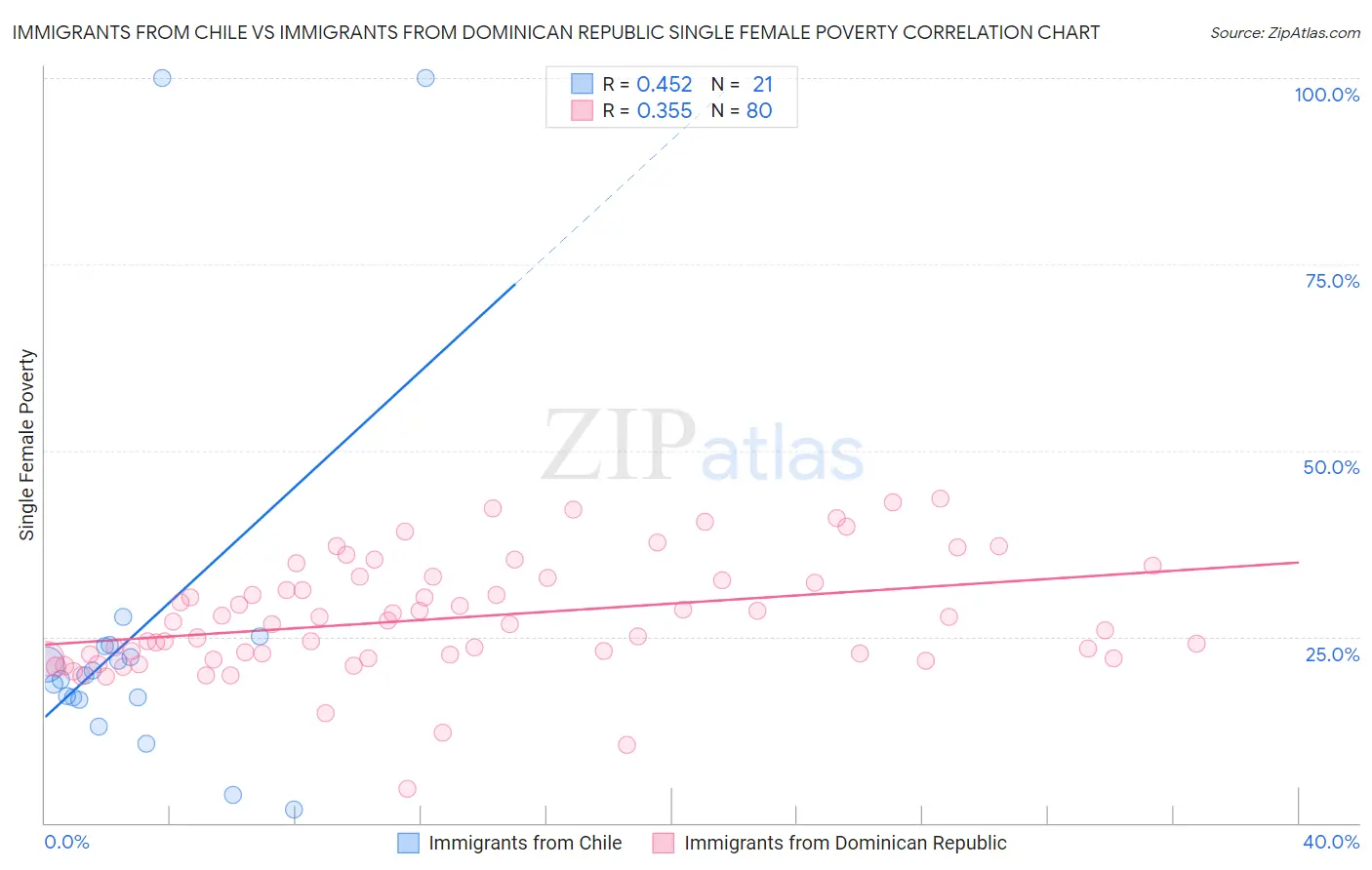 Immigrants from Chile vs Immigrants from Dominican Republic Single Female Poverty