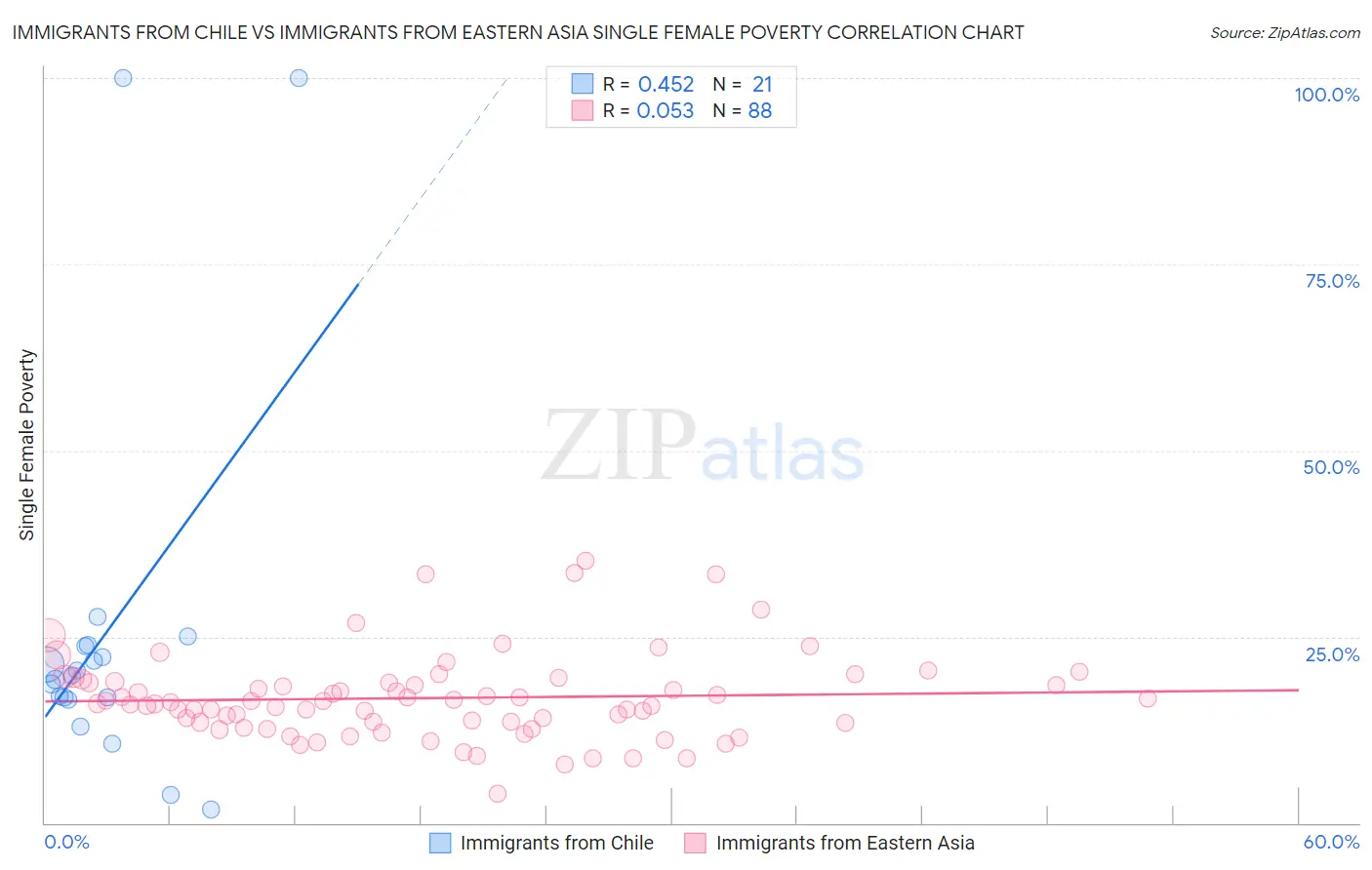 Immigrants from Chile vs Immigrants from Eastern Asia Single Female Poverty