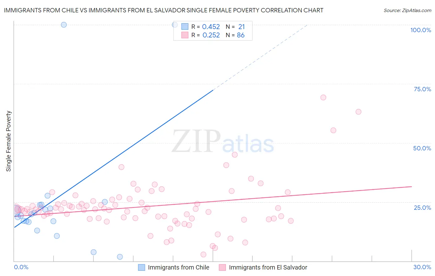 Immigrants from Chile vs Immigrants from El Salvador Single Female Poverty