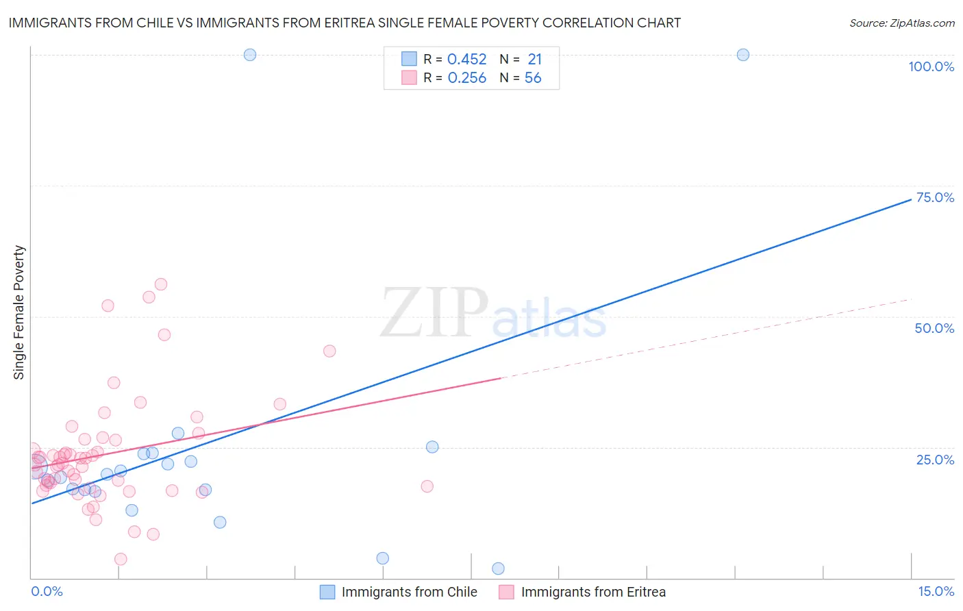 Immigrants from Chile vs Immigrants from Eritrea Single Female Poverty