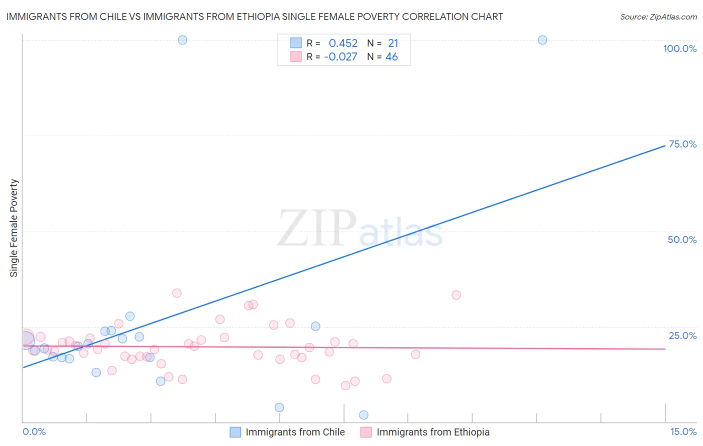 Immigrants from Chile vs Immigrants from Ethiopia Single Female Poverty