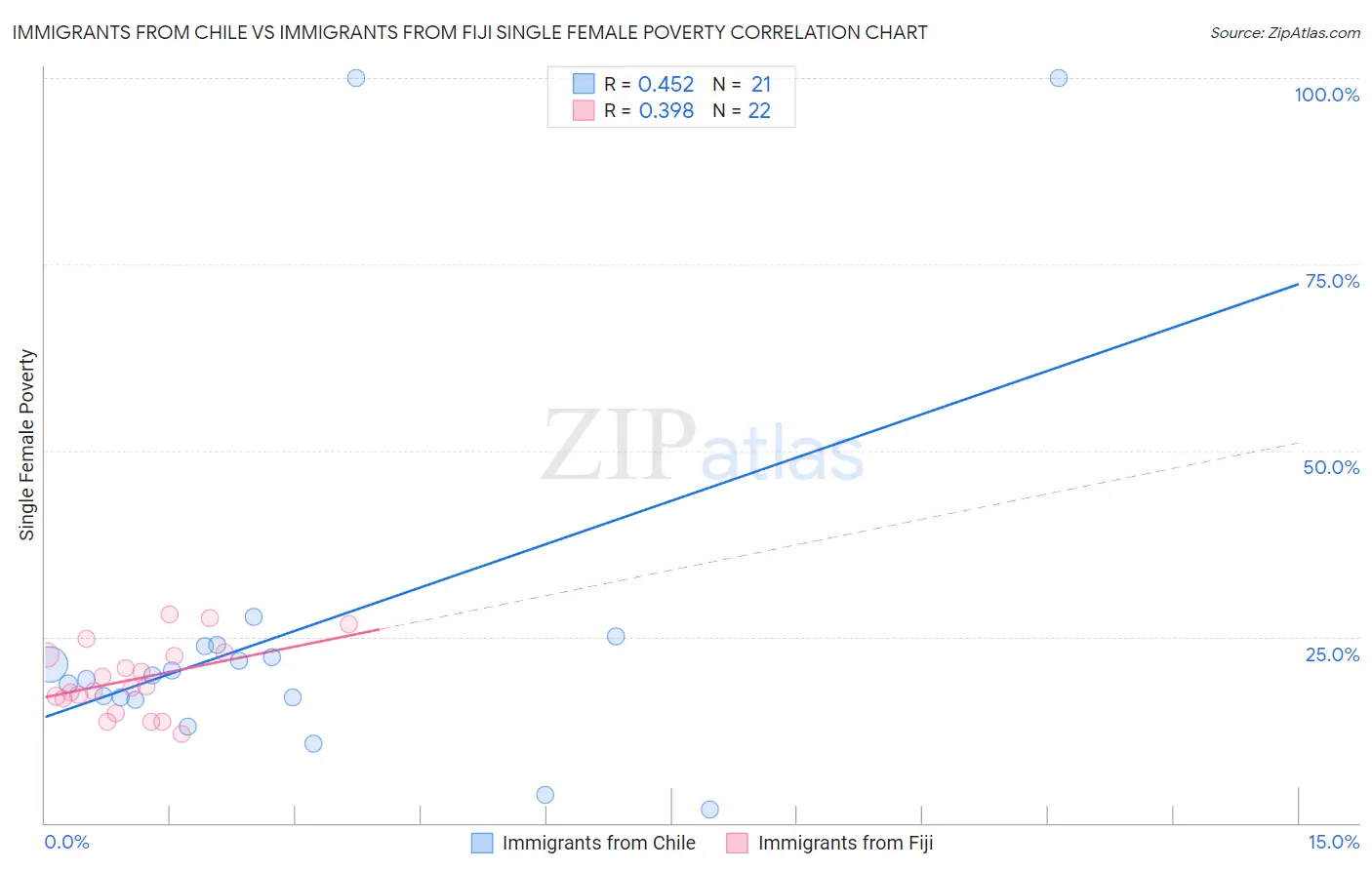 Immigrants from Chile vs Immigrants from Fiji Single Female Poverty