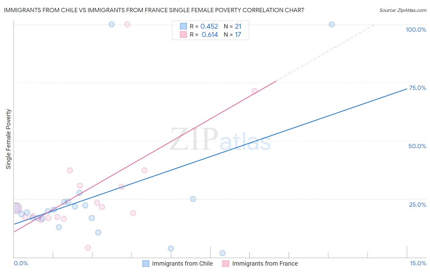Immigrants from Chile vs Immigrants from France Single Female Poverty