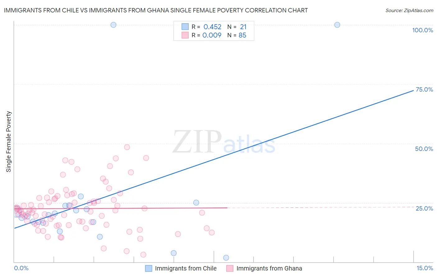 Immigrants from Chile vs Immigrants from Ghana Single Female Poverty