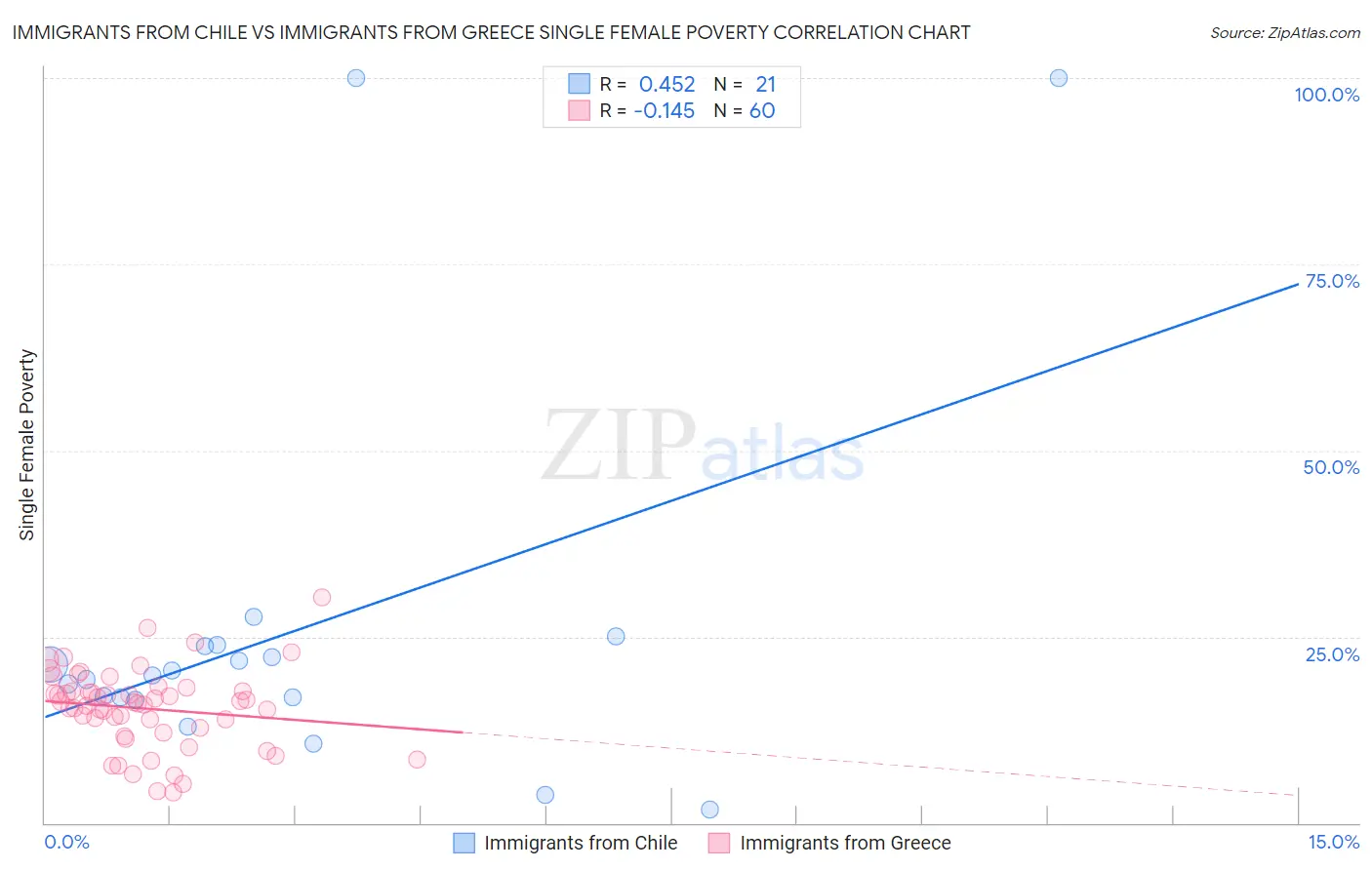 Immigrants from Chile vs Immigrants from Greece Single Female Poverty