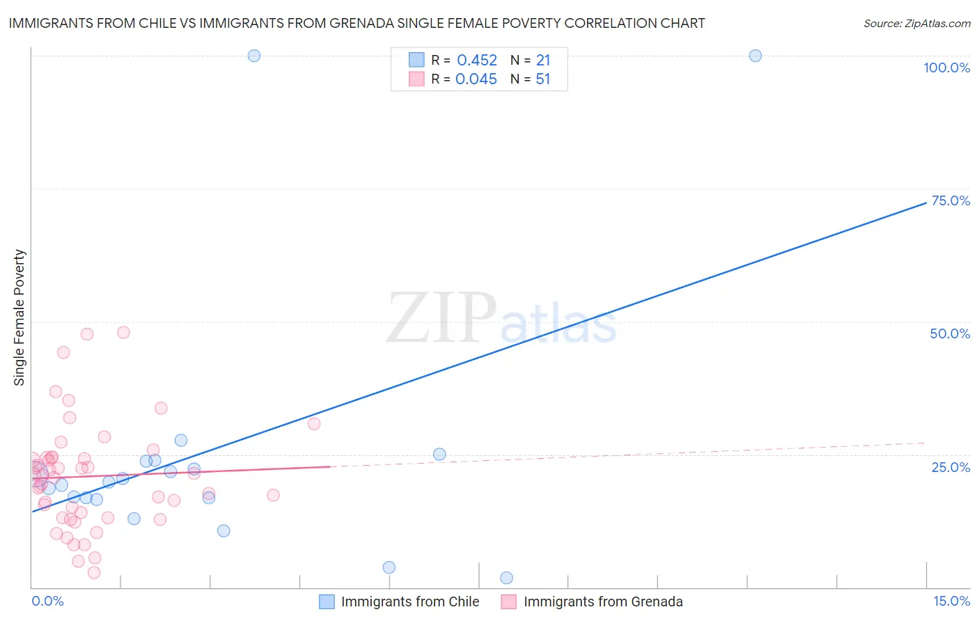 Immigrants from Chile vs Immigrants from Grenada Single Female Poverty