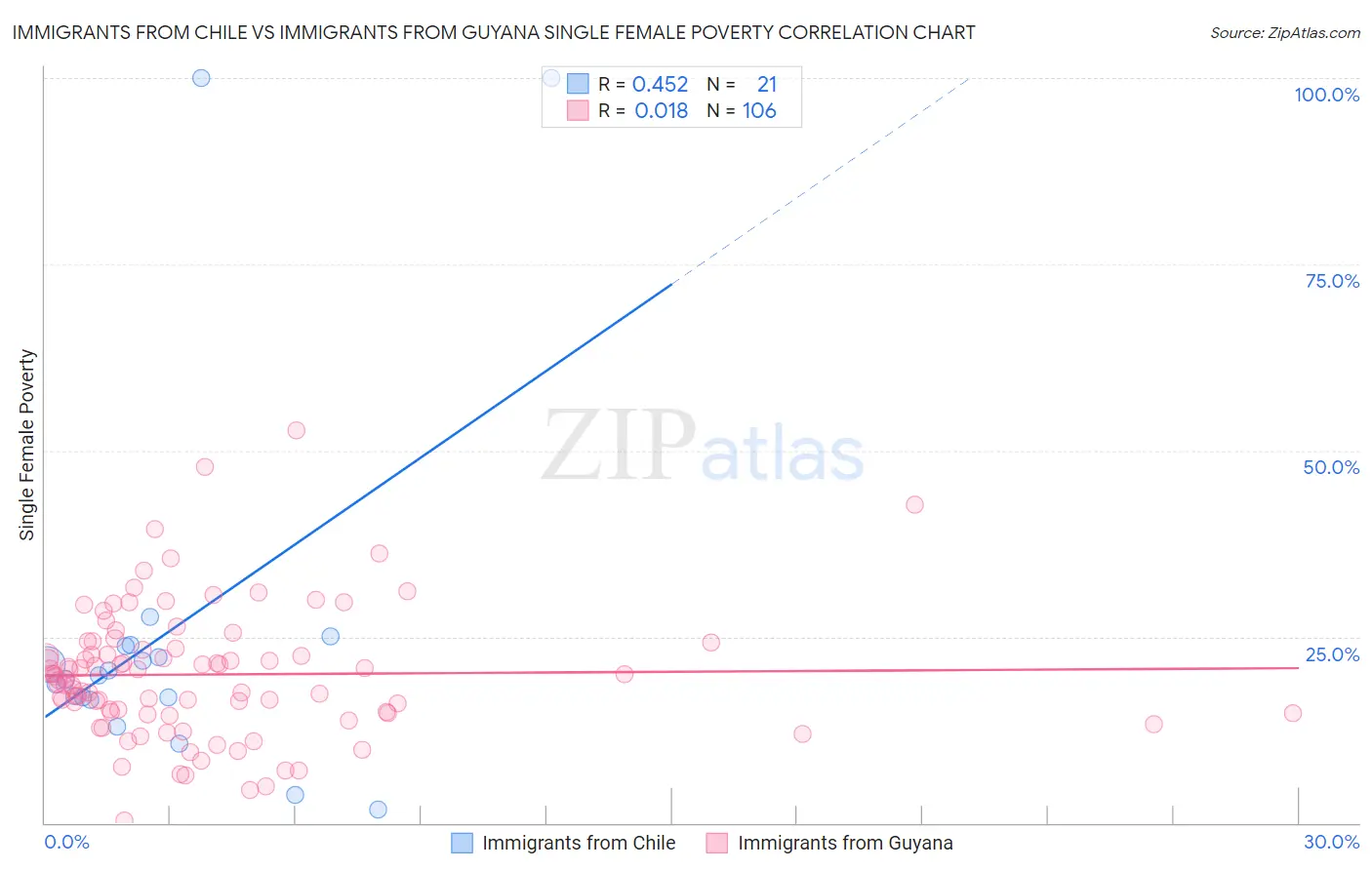 Immigrants from Chile vs Immigrants from Guyana Single Female Poverty