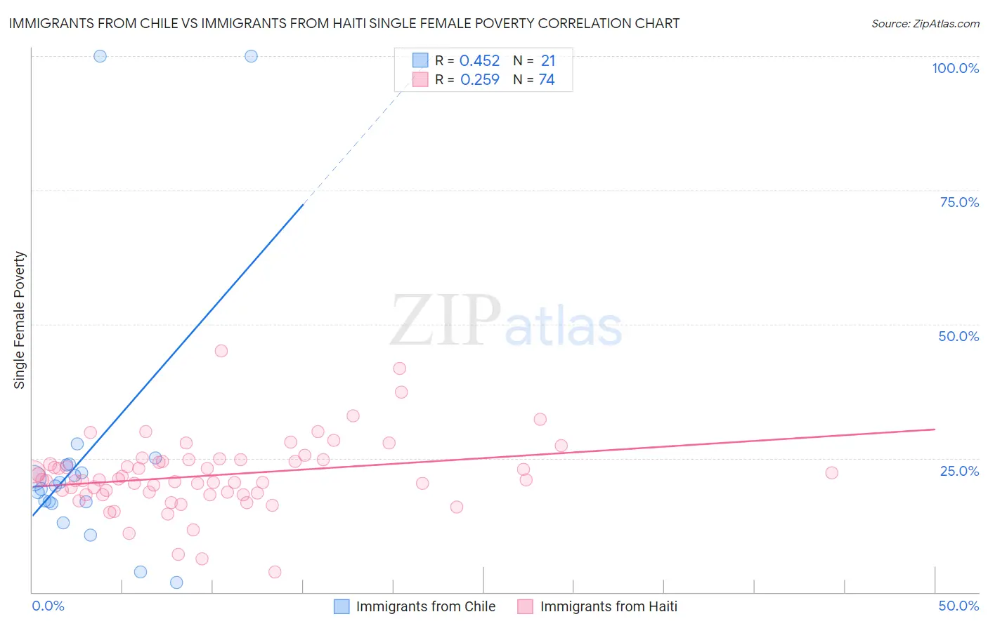 Immigrants from Chile vs Immigrants from Haiti Single Female Poverty