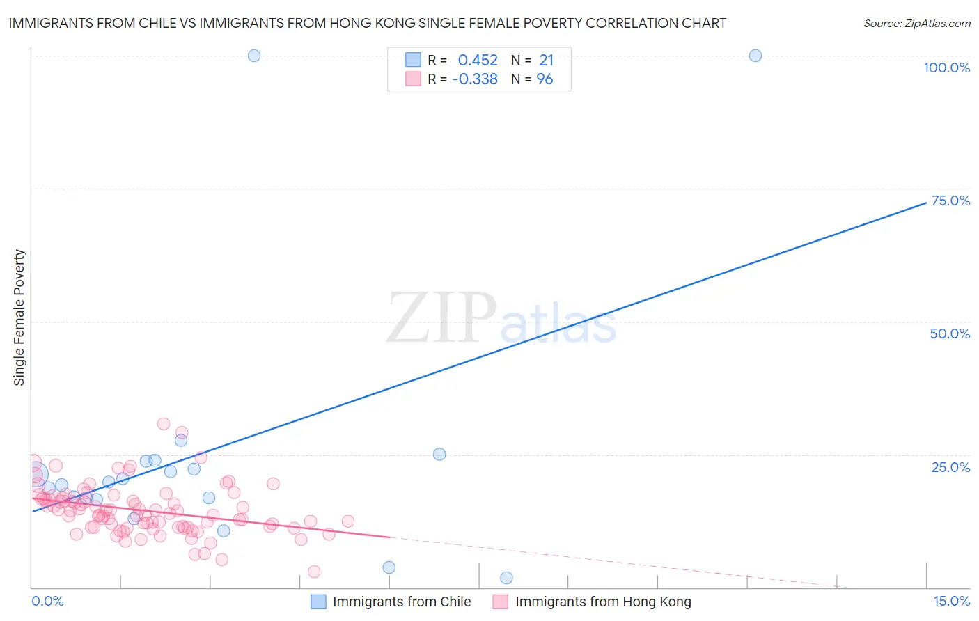 Immigrants from Chile vs Immigrants from Hong Kong Single Female Poverty