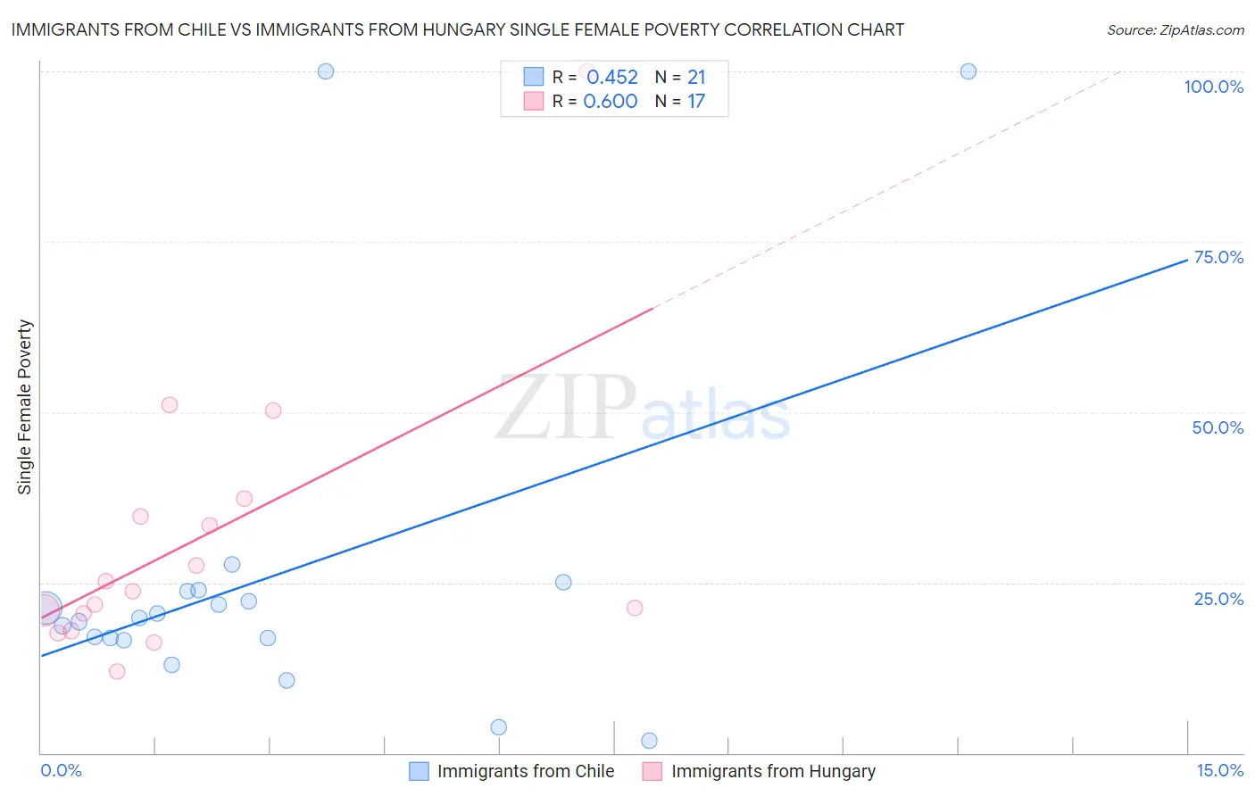 Immigrants from Chile vs Immigrants from Hungary Single Female Poverty