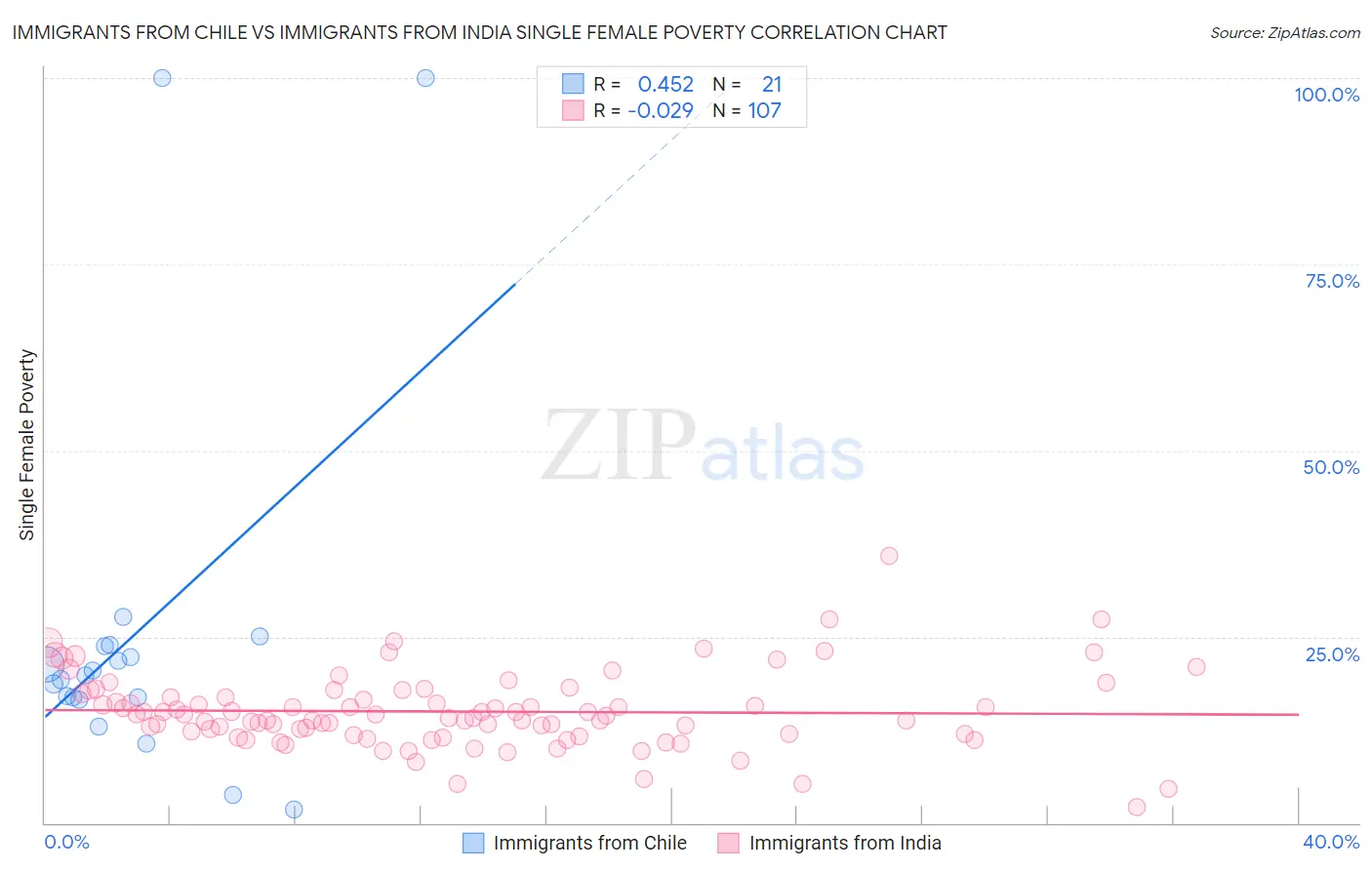 Immigrants from Chile vs Immigrants from India Single Female Poverty