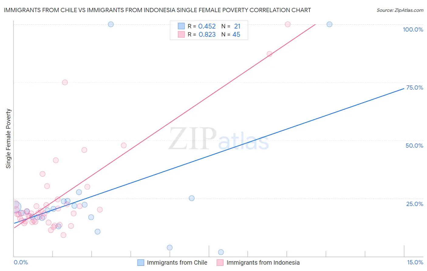 Immigrants from Chile vs Immigrants from Indonesia Single Female Poverty