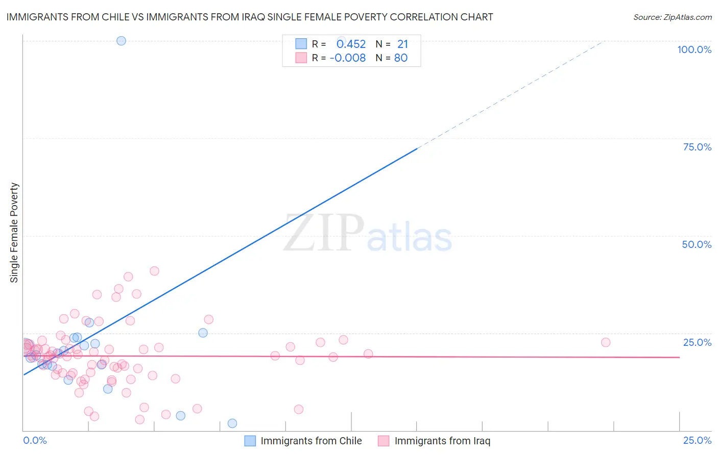 Immigrants from Chile vs Immigrants from Iraq Single Female Poverty