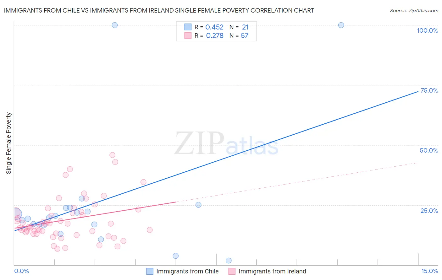 Immigrants from Chile vs Immigrants from Ireland Single Female Poverty