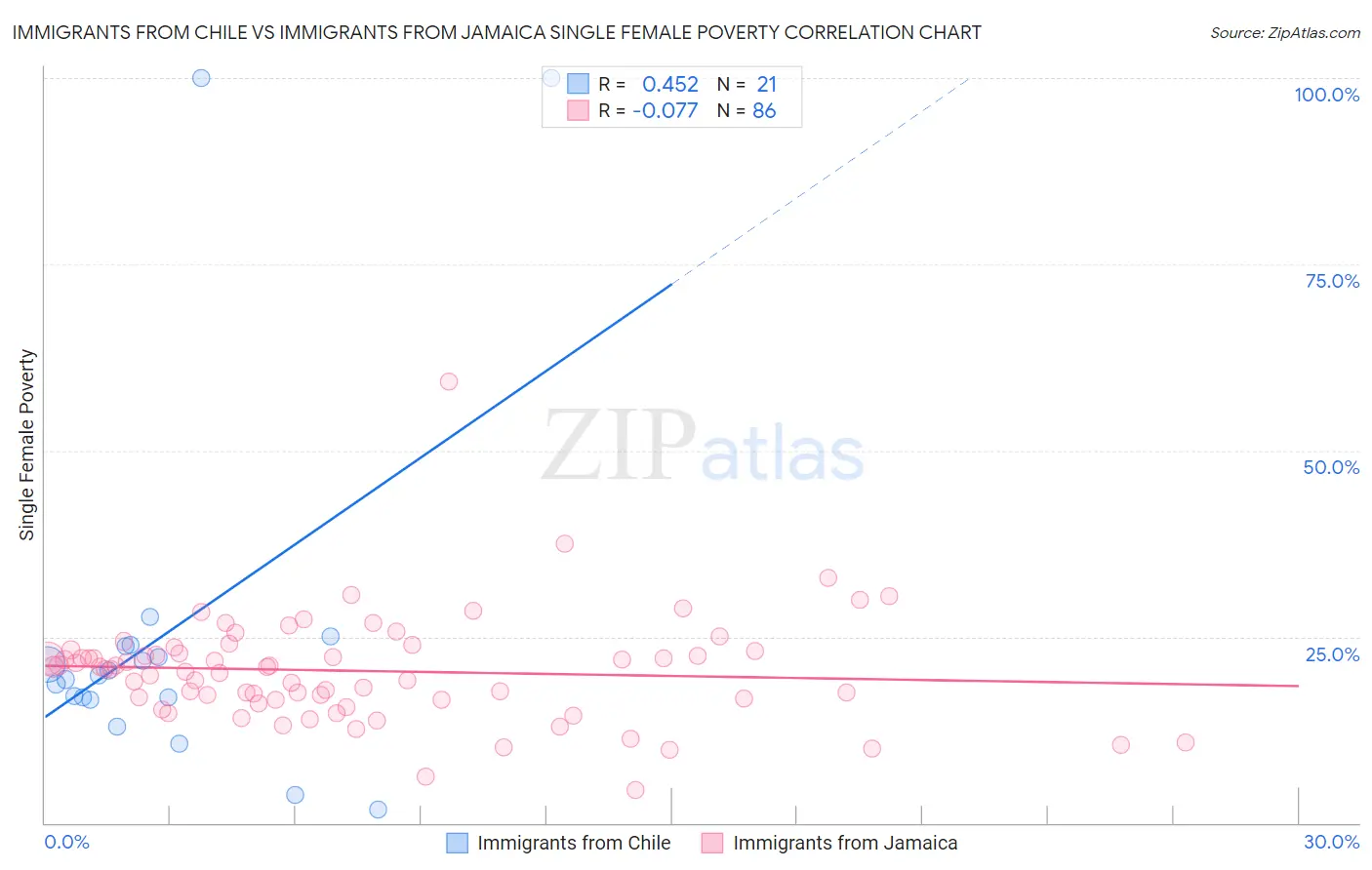 Immigrants from Chile vs Immigrants from Jamaica Single Female Poverty