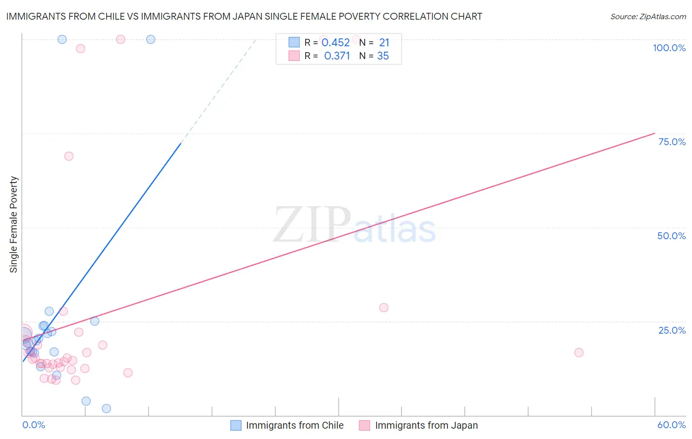 Immigrants from Chile vs Immigrants from Japan Single Female Poverty