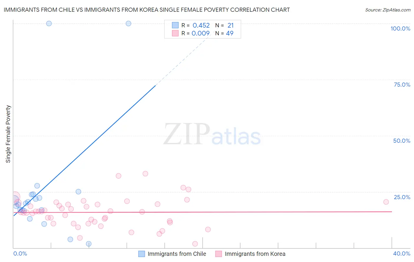 Immigrants from Chile vs Immigrants from Korea Single Female Poverty