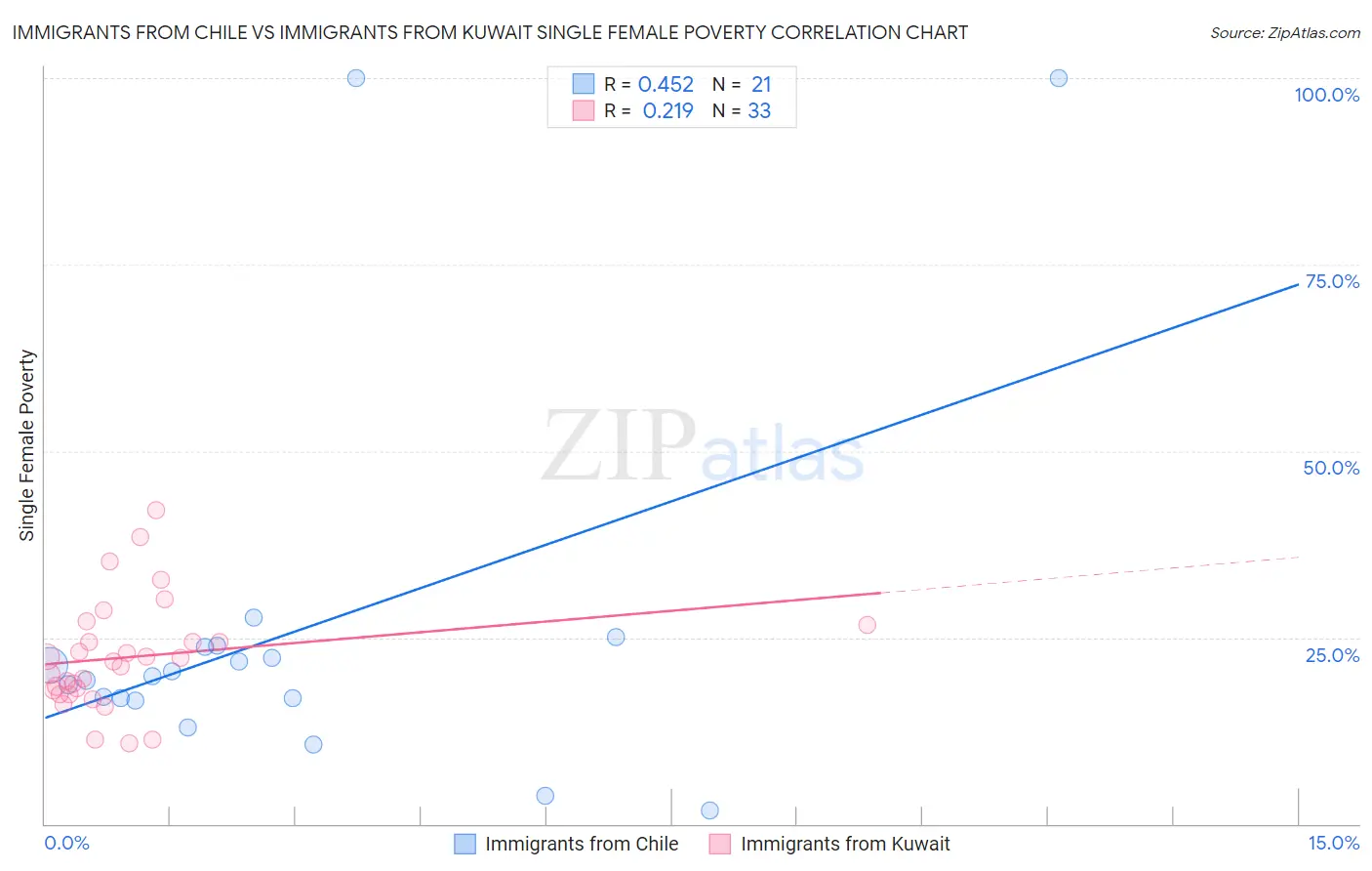 Immigrants from Chile vs Immigrants from Kuwait Single Female Poverty