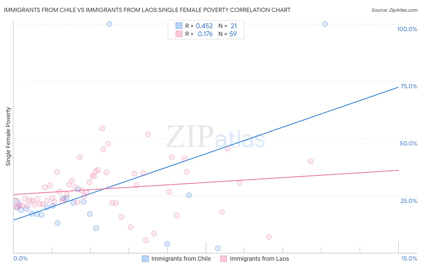 Immigrants from Chile vs Immigrants from Laos Single Female Poverty
