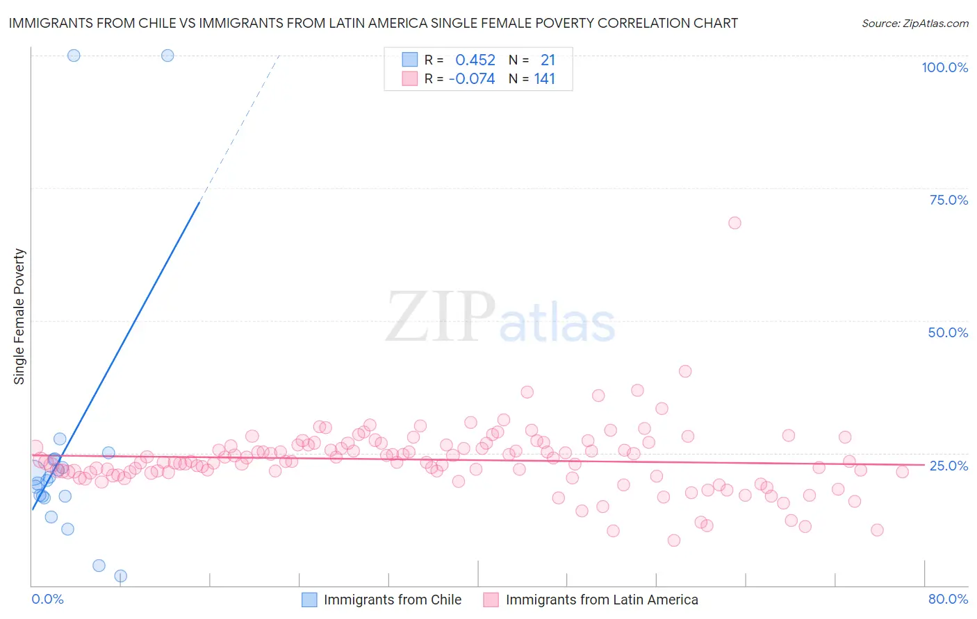 Immigrants from Chile vs Immigrants from Latin America Single Female Poverty