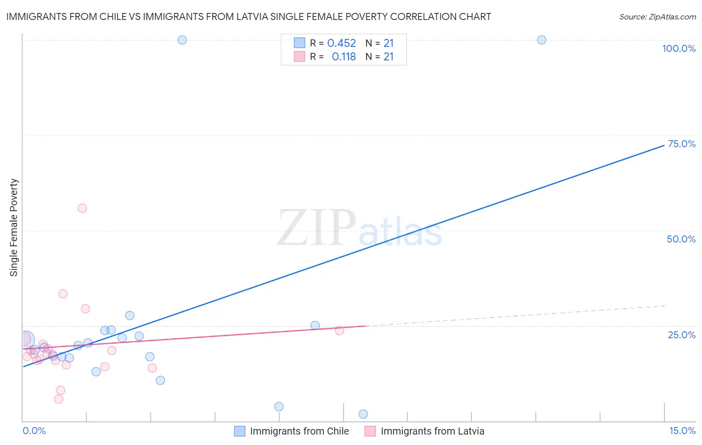 Immigrants from Chile vs Immigrants from Latvia Single Female Poverty