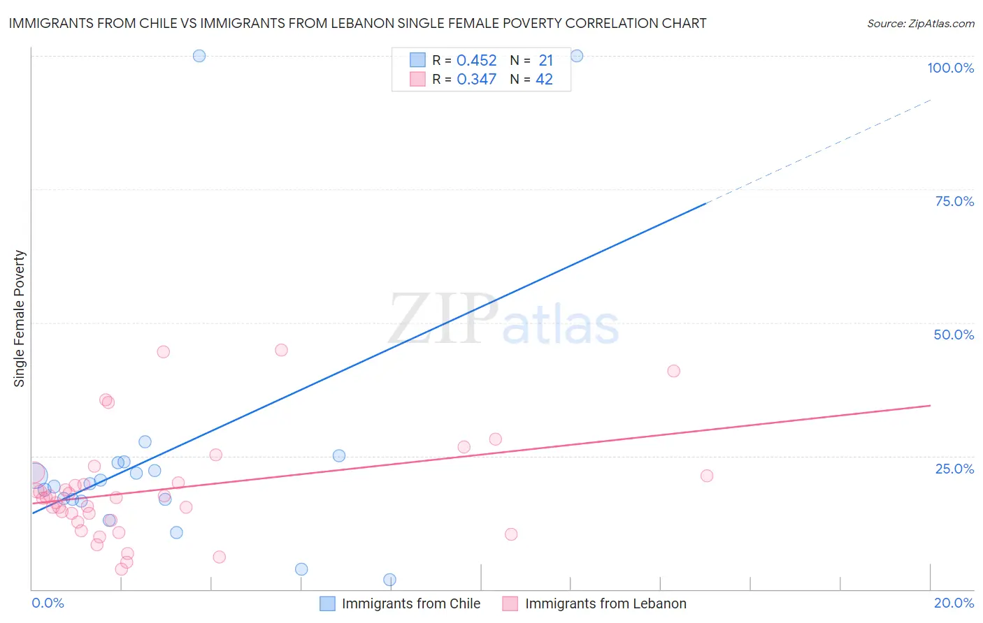 Immigrants from Chile vs Immigrants from Lebanon Single Female Poverty