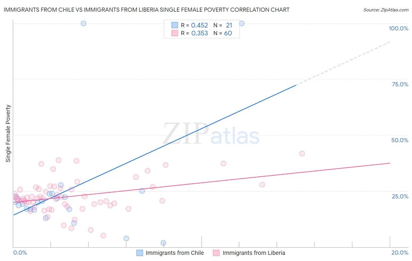 Immigrants from Chile vs Immigrants from Liberia Single Female Poverty