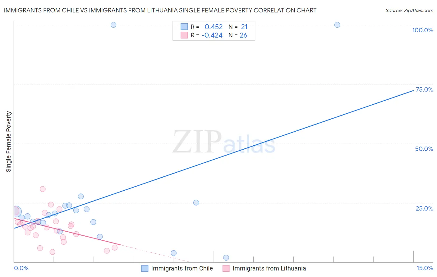 Immigrants from Chile vs Immigrants from Lithuania Single Female Poverty