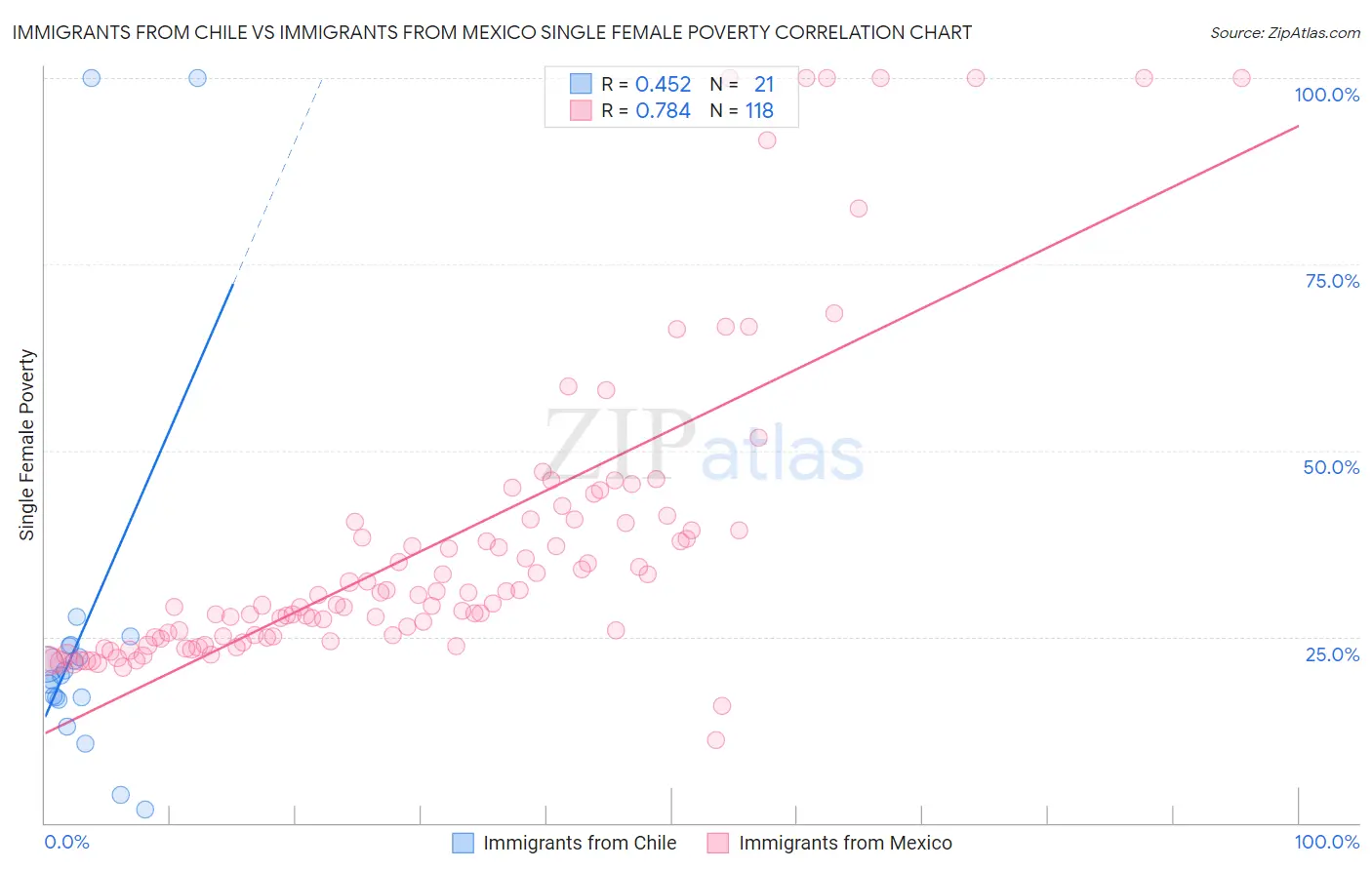 Immigrants from Chile vs Immigrants from Mexico Single Female Poverty