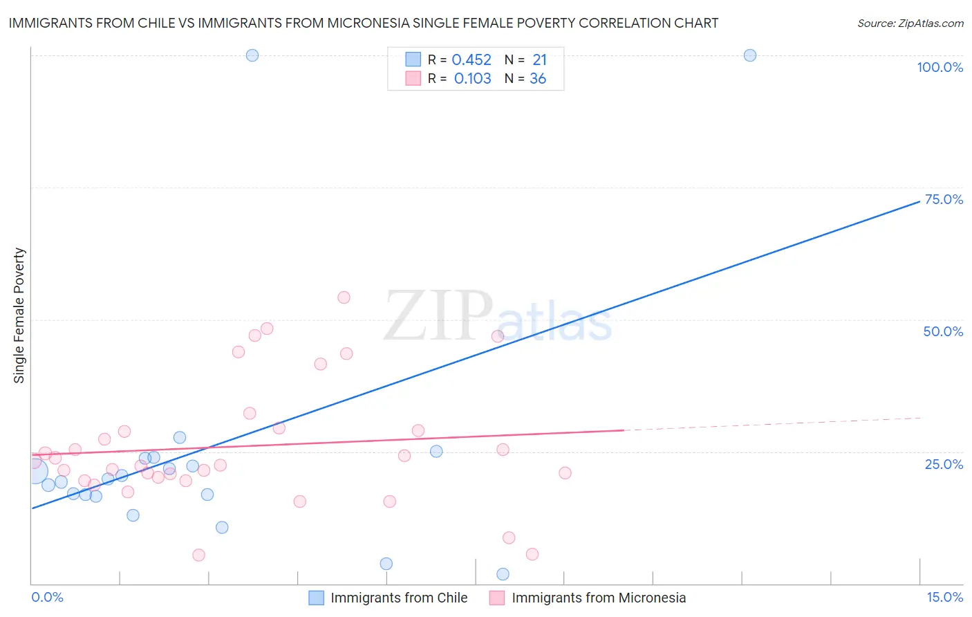 Immigrants from Chile vs Immigrants from Micronesia Single Female Poverty