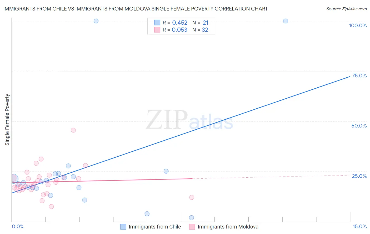 Immigrants from Chile vs Immigrants from Moldova Single Female Poverty