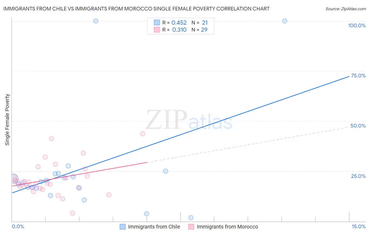 Immigrants from Chile vs Immigrants from Morocco Single Female Poverty